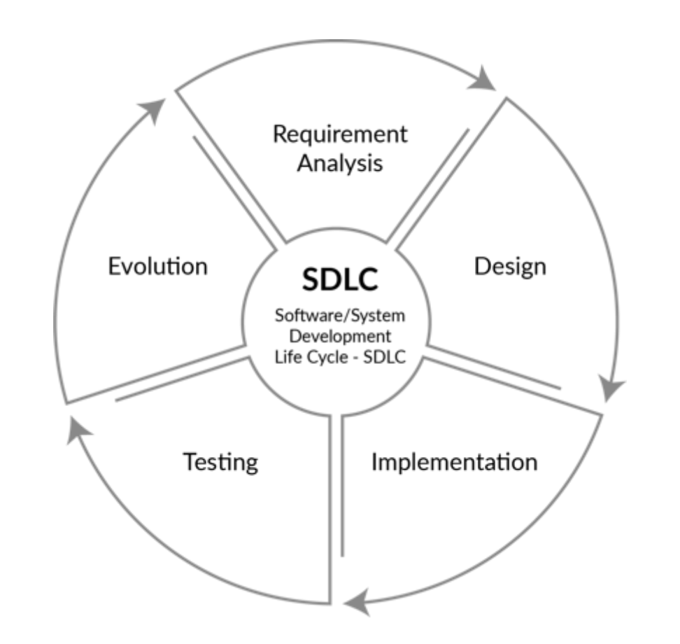 Software Delivery LifeCycle